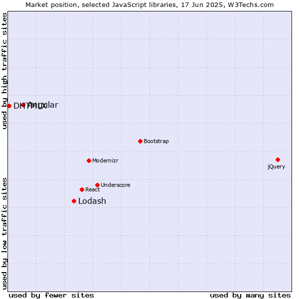 Market position of Lodash vs. Angular vs. DHTMLX