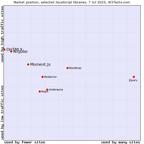 Market position of Moment.js vs. Angular vs. DHTMLX