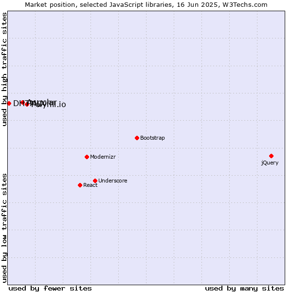 Market position of Polyfill.io vs. Angular vs. DHTMLX
