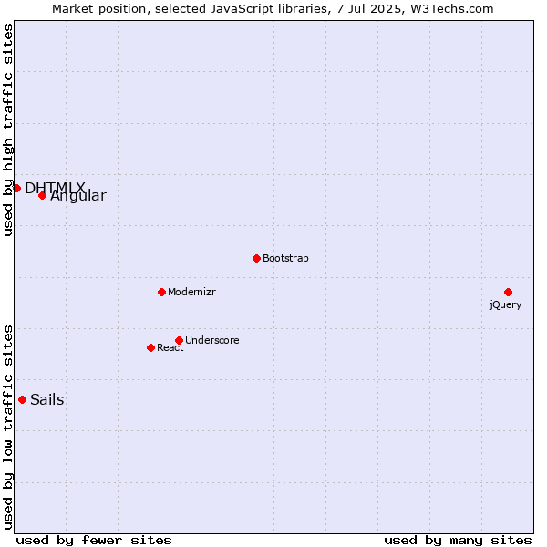 Market position of Angular vs. Sails vs. DHTMLX