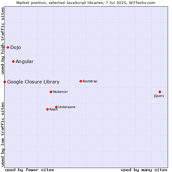 Market position of Angular vs. Dojo vs. Google Closure Library