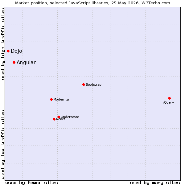 Market position of jQuery vs. Angular vs. Dojo