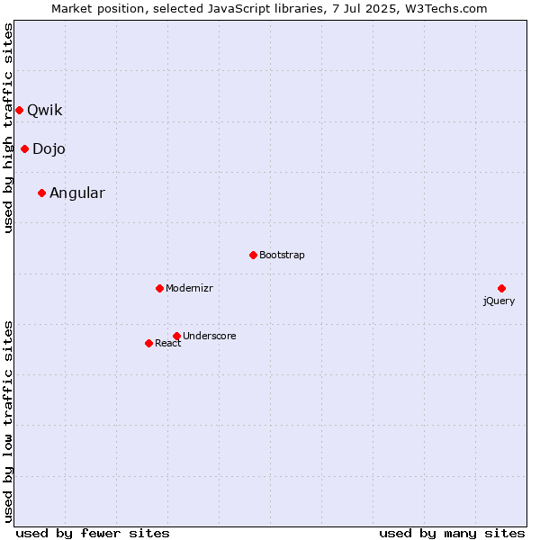 Market position of Angular vs. Dojo vs. Qwik