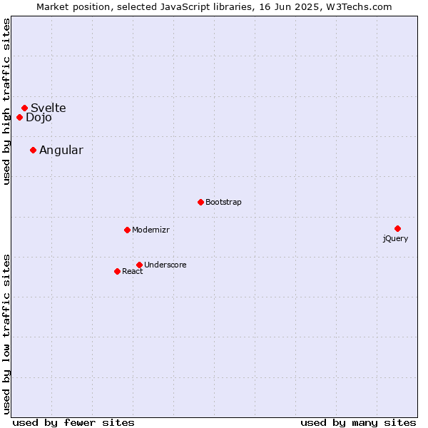 Market position of Angular vs. Svelte vs. Dojo