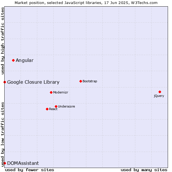 Market position of Angular vs. DOMAssistant vs. Google Closure Library