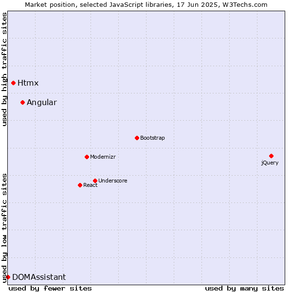 Market position of Angular vs. Htmx vs. DOMAssistant