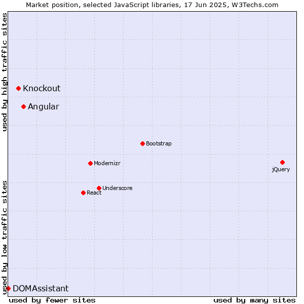Market position of Angular vs. Knockout vs. DOMAssistant