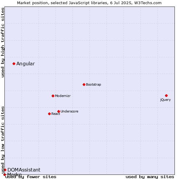 Market position of Angular vs. DOMAssistant vs. Marko