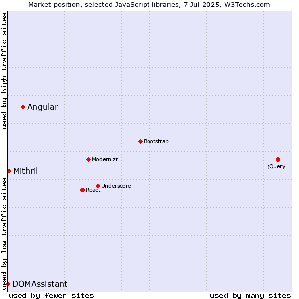 Market position of Angular vs. Mithril vs. DOMAssistant