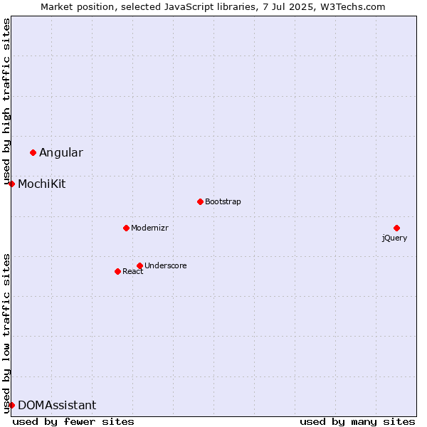 Market position of Angular vs. MochiKit vs. DOMAssistant