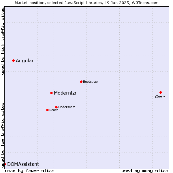 Market position of Modernizr vs. Angular vs. DOMAssistant