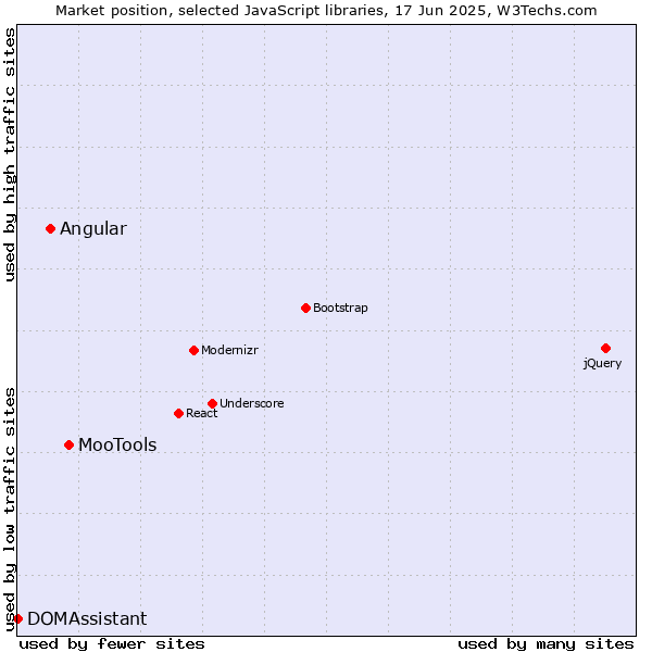 Market position of MooTools vs. Angular vs. DOMAssistant