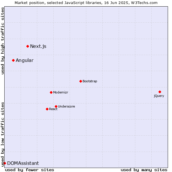 Market position of Next.js vs. Angular vs. DOMAssistant