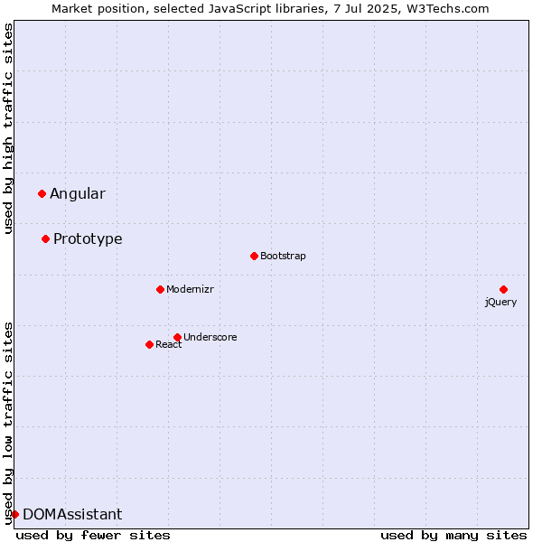 Market position of Prototype vs. Angular vs. DOMAssistant
