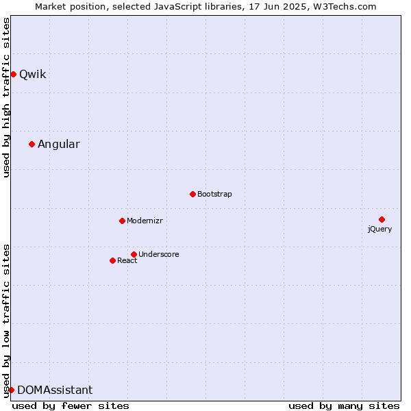Market position of Angular vs. Qwik vs. DOMAssistant