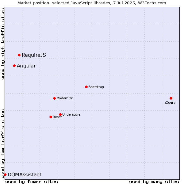 Market position of RequireJS vs. Angular vs. DOMAssistant