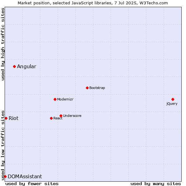 Market position of Angular vs. Riot vs. DOMAssistant