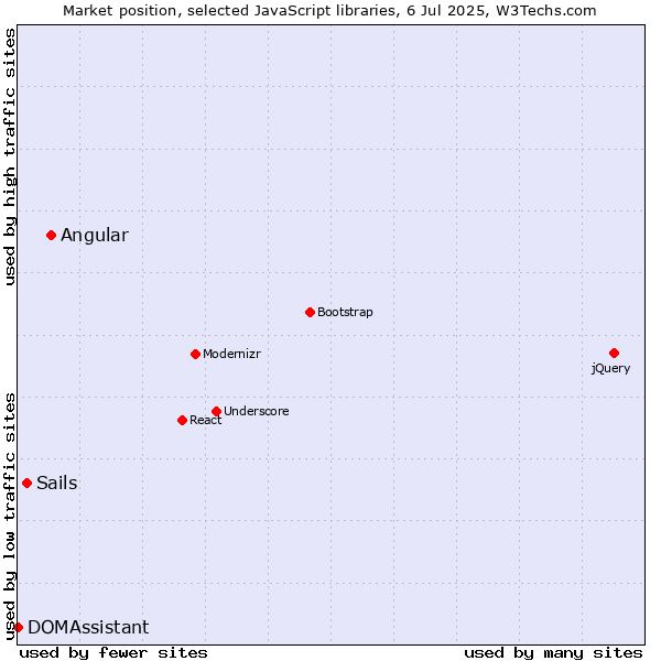 Market position of Angular vs. Sails vs. DOMAssistant