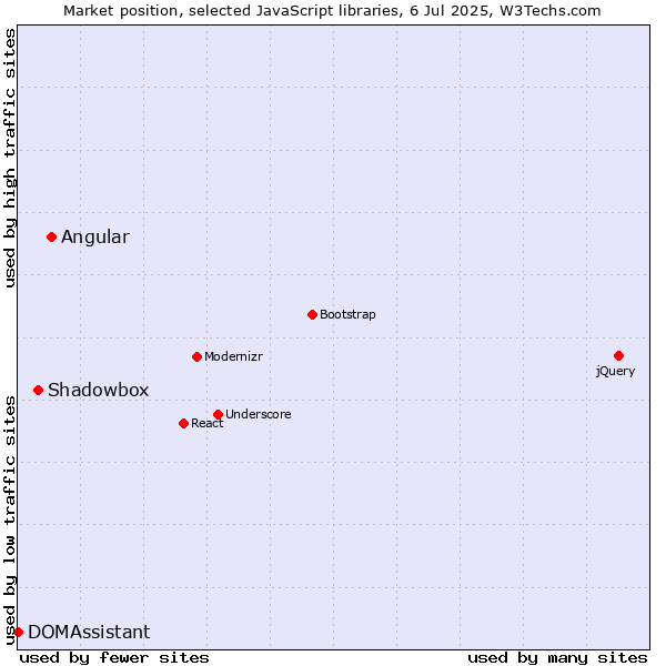 Market position of Angular vs. Shadowbox vs. DOMAssistant