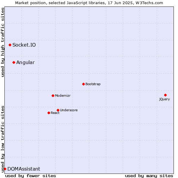 Market position of Angular vs. Socket.IO vs. DOMAssistant