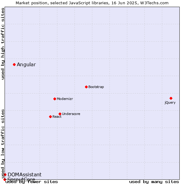 Market position of Angular vs. DOMAssistant vs. SproutCore