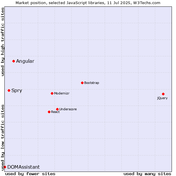 Market position of Angular vs. Spry vs. DOMAssistant