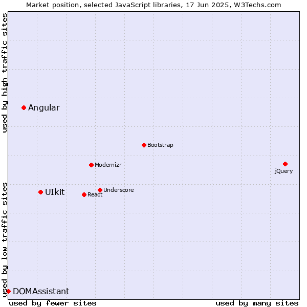Market position of UIkit vs. Angular vs. DOMAssistant