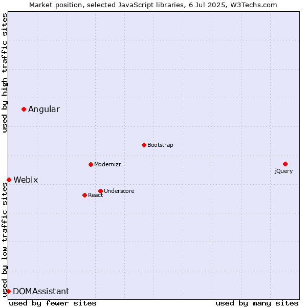 Market position of Angular vs. Webix vs. DOMAssistant