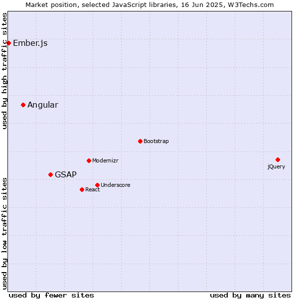 Market position of GSAP vs. Angular vs. Ember.js