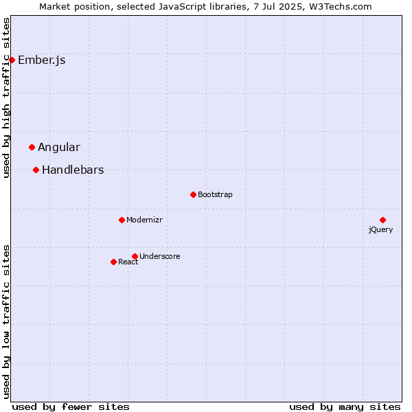 Market position of Handlebars vs. Angular vs. Ember.js
