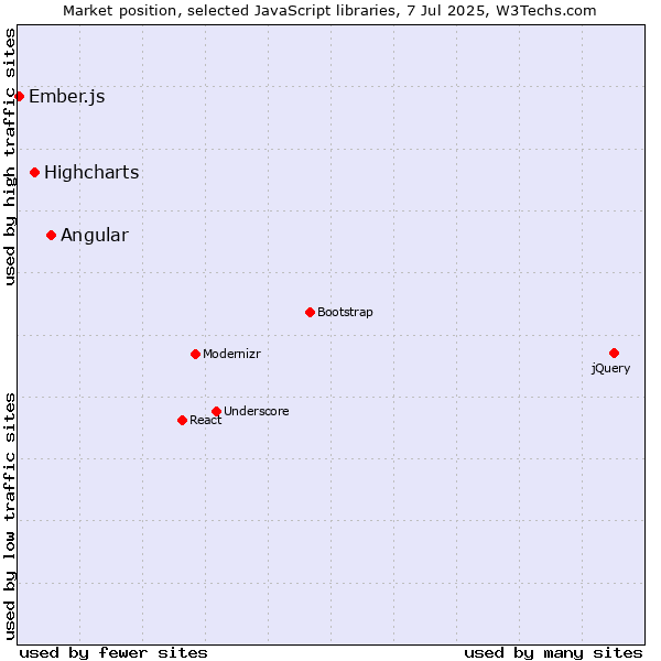 Market position of Angular vs. Highcharts vs. Ember.js
