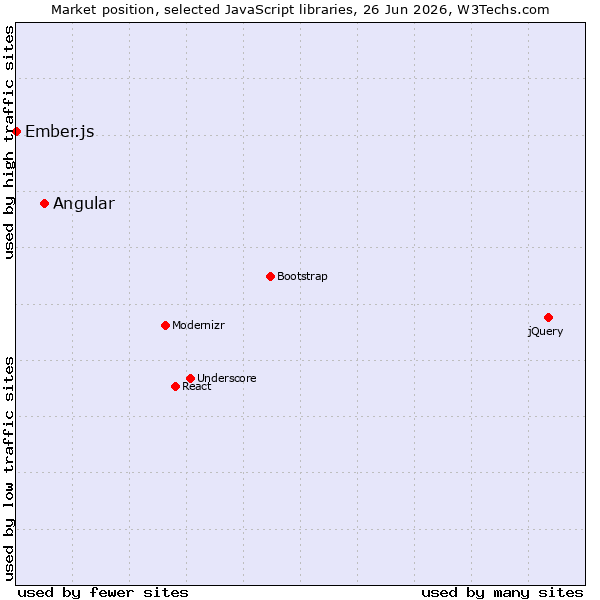 Market position of jQuery vs. Angular vs. Ember.js