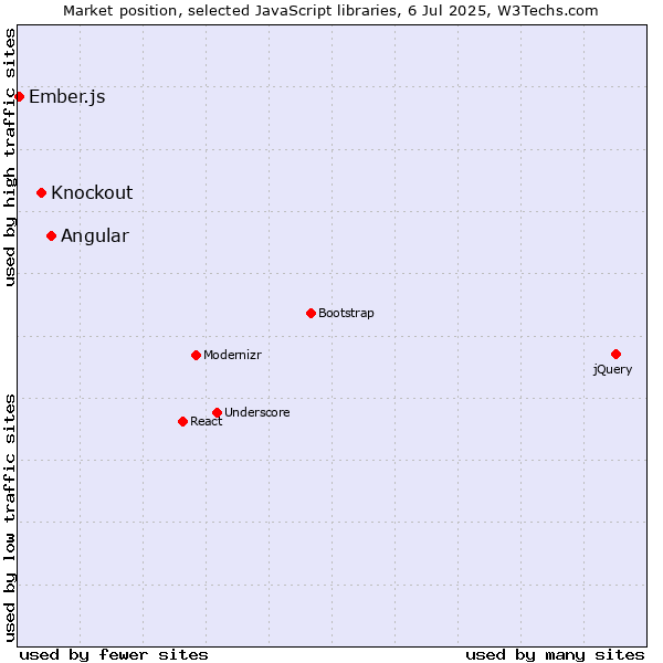Market position of Angular vs. Knockout vs. Ember.js