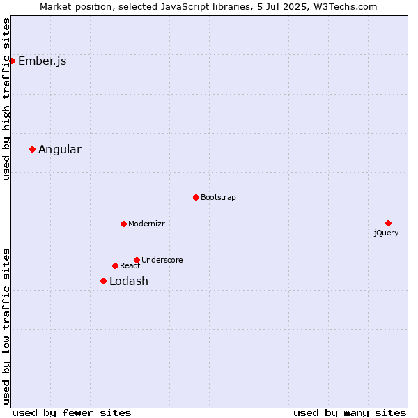 Market position of Lodash vs. Angular vs. Ember.js