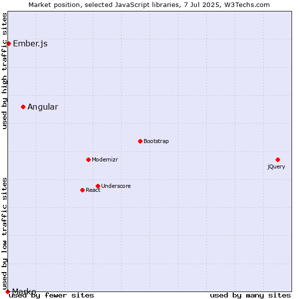 Market position of Angular vs. Ember.js vs. Marko
