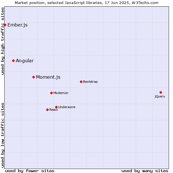 Market position of Moment.js vs. Angular vs. Ember.js