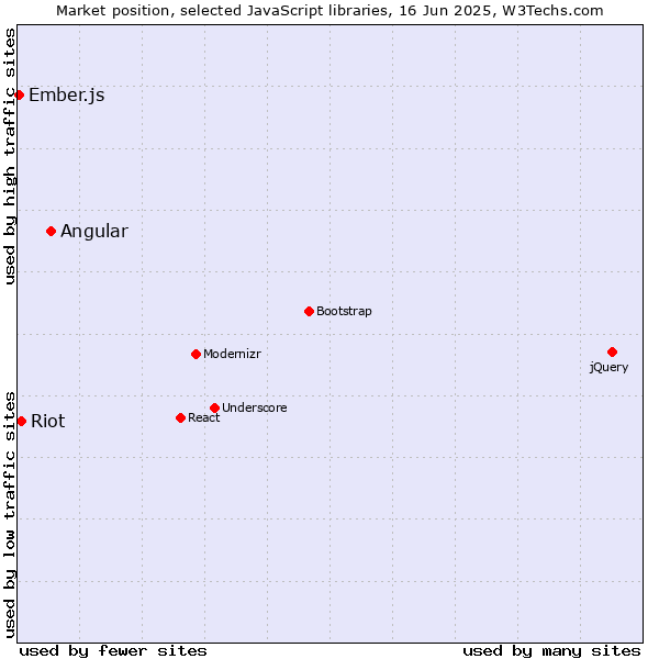 Market position of Angular vs. Riot vs. Ember.js