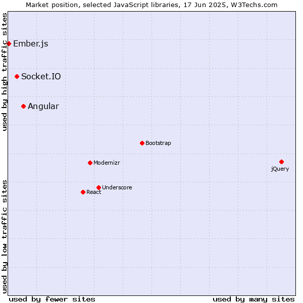 Market position of Angular vs. Socket.IO vs. Ember.js
