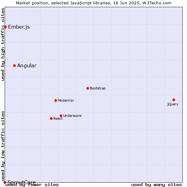Market position of Angular vs. Ember.js vs. SproutCore