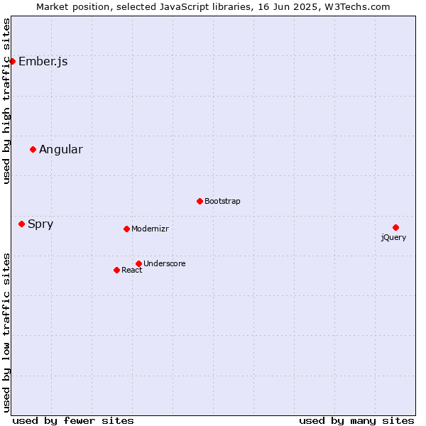 Market position of Angular vs. Spry vs. Ember.js