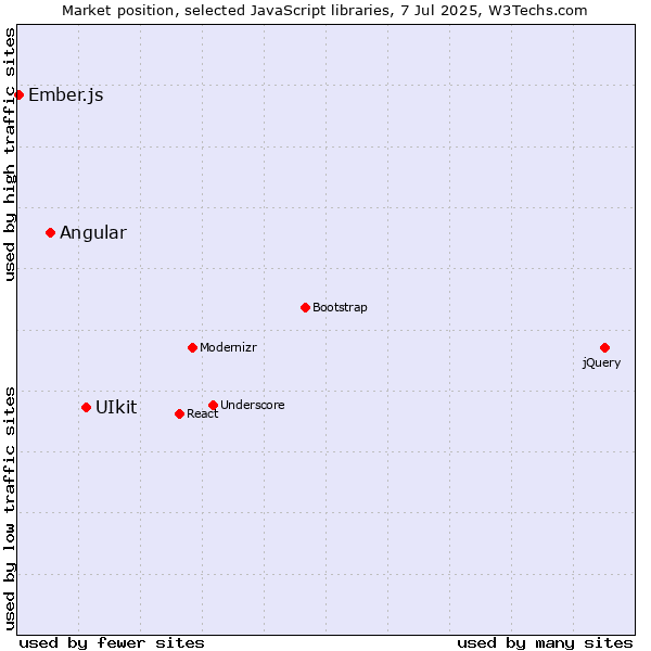 Market position of UIkit vs. Angular vs. Ember.js