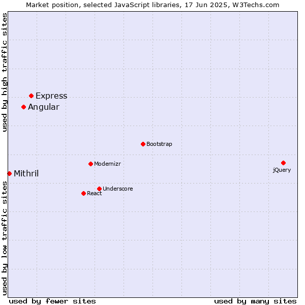 Market position of Express vs. Angular vs. Mithril