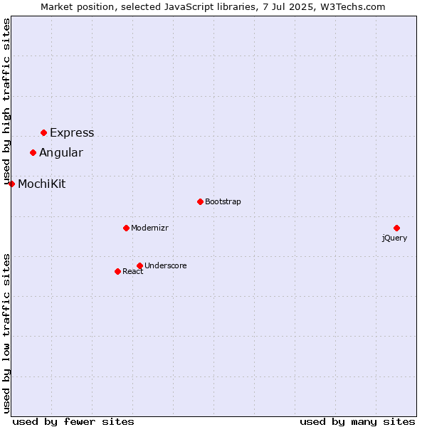 Market position of Express vs. Angular vs. MochiKit