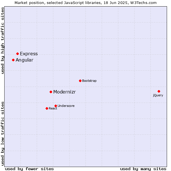 Market position of Modernizr vs. Express vs. Angular