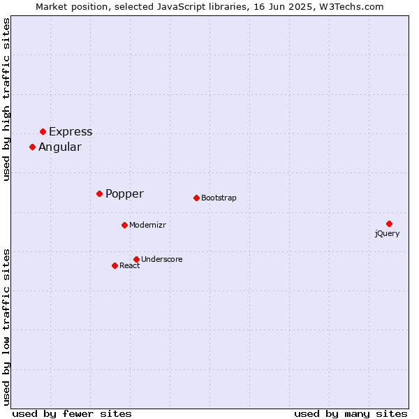 Market position of Popper vs. Express vs. Angular