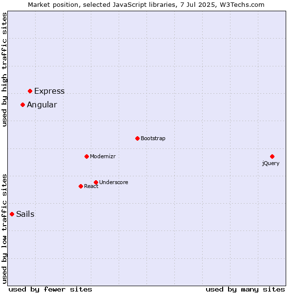 Market position of Express vs. Angular vs. Sails