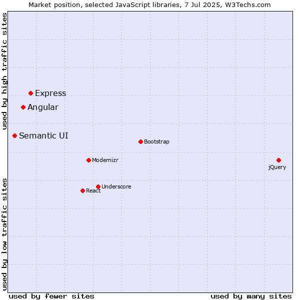 Market position of Express vs. Angular vs. Semantic UI