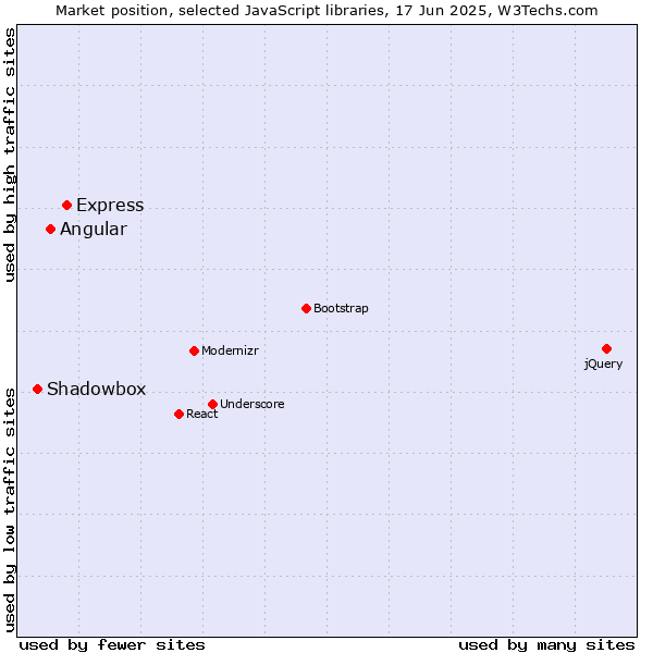 Market position of Express vs. Angular vs. Shadowbox
