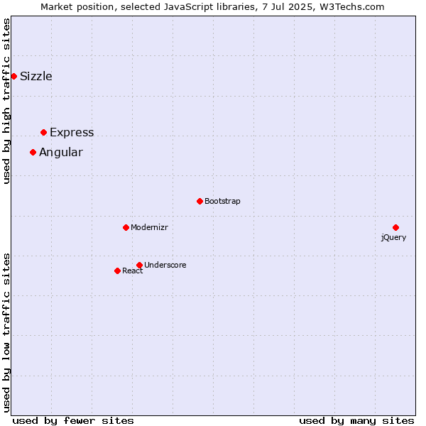 Market position of Express vs. Angular vs. Sizzle