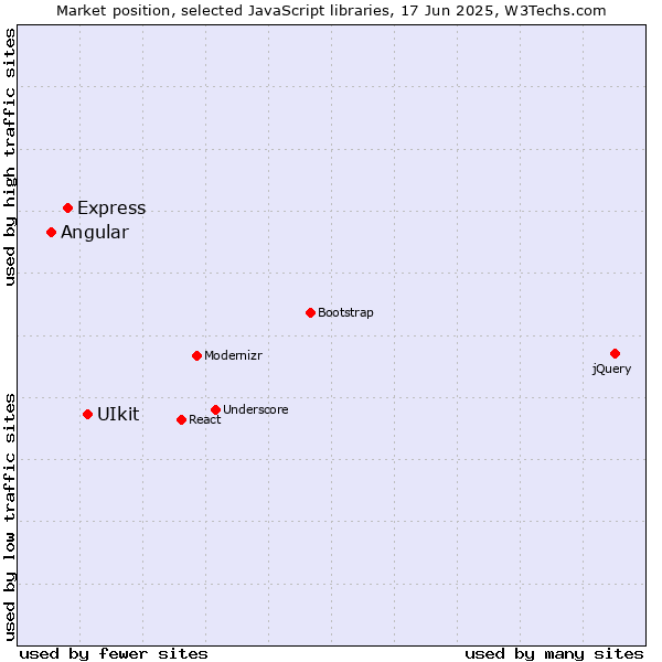 Market position of UIkit vs. Express vs. Angular